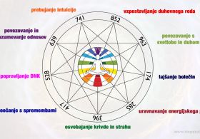 Zvok, ki zdravi